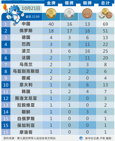 精诚带来新资讯：第七届世界军人运动会金牌榜